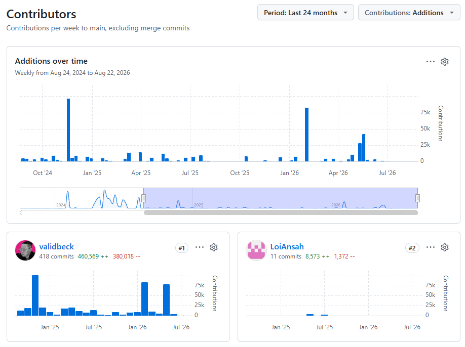 Statistics snapshot from validmind/documentation